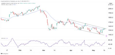 buy burberry shares|burberry stock forecast.